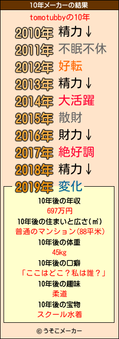 tomotubbyの10年メーカー結果