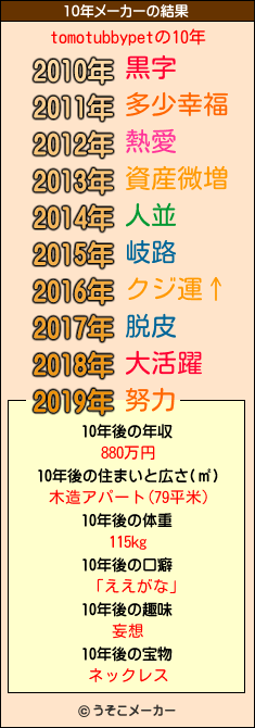 tomotubbypetの10年メーカー結果