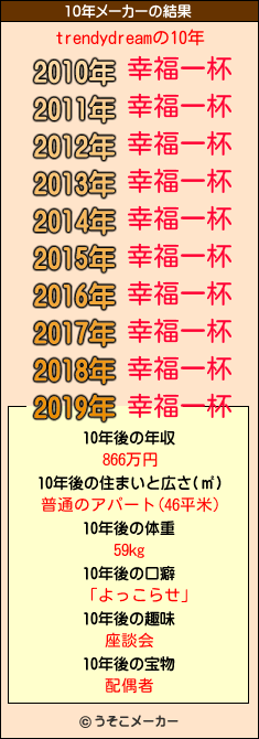 trendydreamの10年メーカー結果