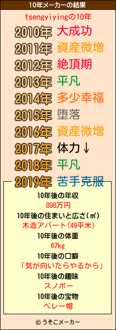 tsengyiyingの10年メーカー結果