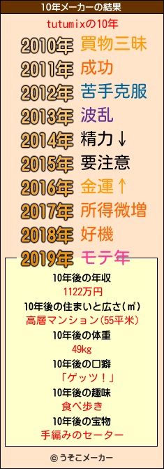 tutumixの10年メーカー結果