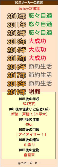 twisyの10年メーカー結果