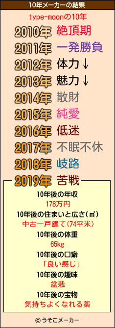 type-moonの10年メーカー結果