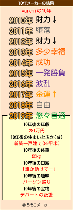 varemiの10年メーカー結果