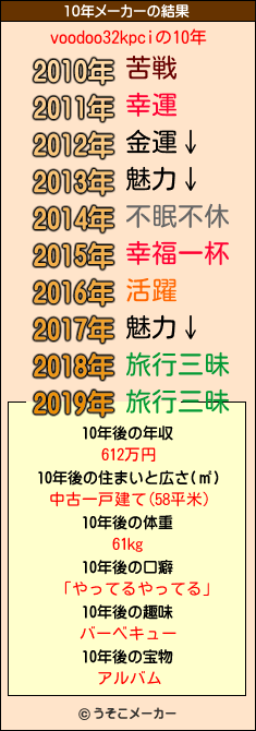 voodoo32kpciの10年メーカー結果