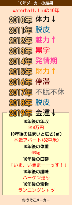 waterball.liuの10年メーカー結果