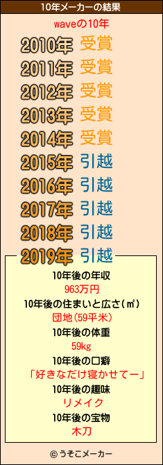 waveの10年メーカー結果