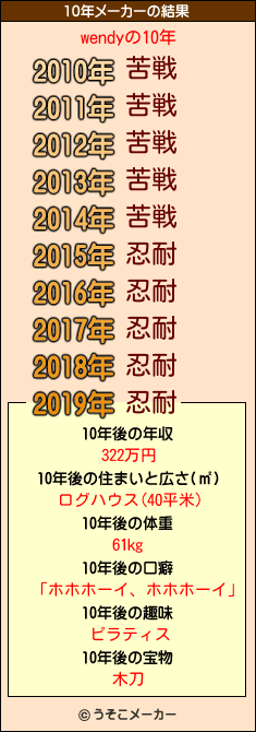 wendyの10年メーカー結果