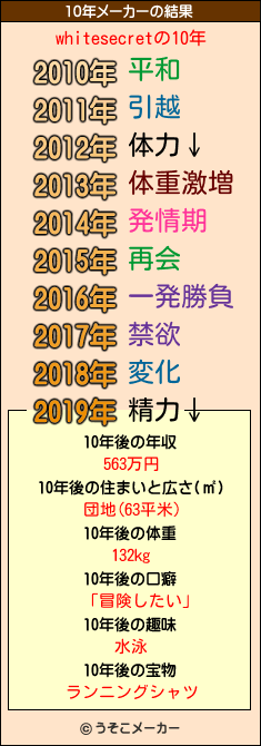 whitesecretの10年メーカー結果