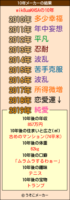 wik8uaKHSAの10年メーカー結果