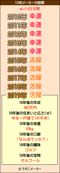 willの10年メーカー結果