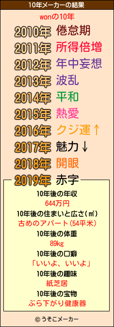 wonの10年メーカー結果