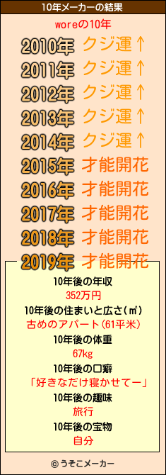 woreの10年メーカー結果