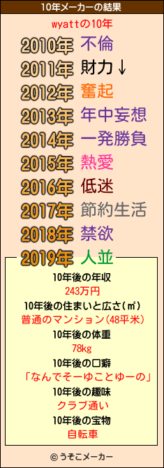 wyattの10年メーカー結果