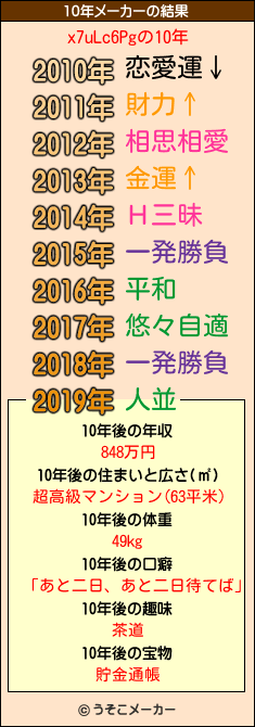 x7uLc6Pgの10年メーカー結果