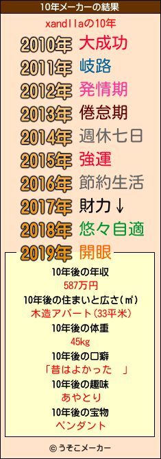 xandllaの10年メーカー結果