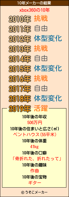 xbox360の10年メーカー結果