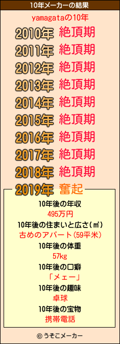 yamagataの10年メーカー結果