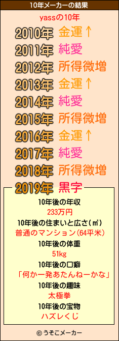 yassの10年メーカー結果