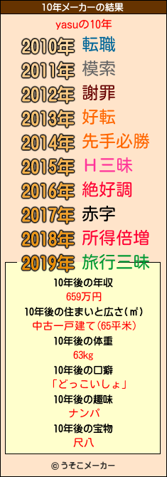 yasuの10年メーカー結果