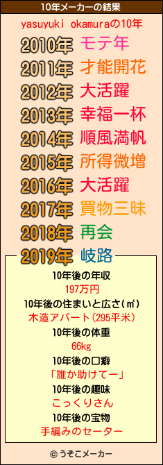 yasuyuki okamuraの10年メーカー結果