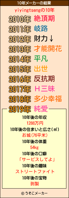 yiyingtsengの10年メーカー結果