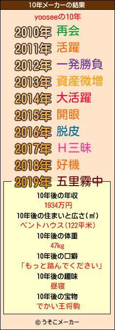 yooseeの10年メーカー結果