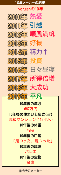 yorgenの10年メーカー結果