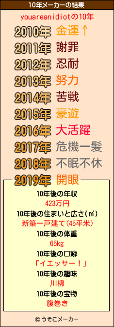 youareanidiotの10年メーカー結果