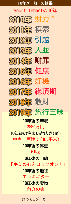 yourfilehostの10年メーカー結果
