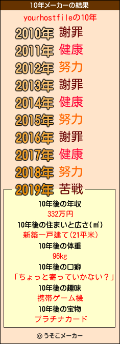 yourhostfileの10年メーカー結果