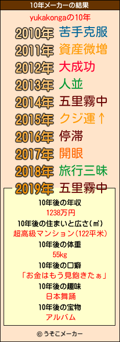 yukakongaの10年メーカー結果