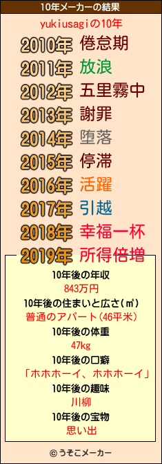 yukiusagiの10年メーカー結果