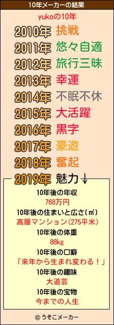 yukoの10年メーカー結果