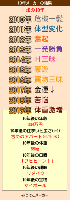 zBの10年メーカー結果