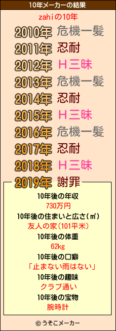 zahiの10年メーカー結果