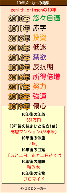 zenith_crimsonの10年メーカー結果