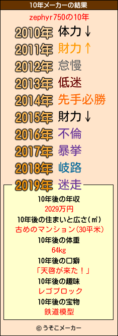 zephyr750の10年メーカー結果