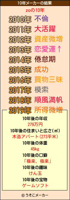 zoの10年メーカー結果