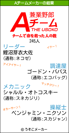 鯉沼芽衣のAチームメーカー結果