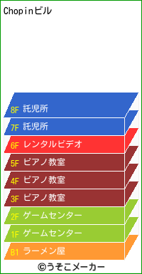 Chopinのビルメーカー結果