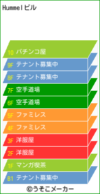 Hummelのビルメーカー結果