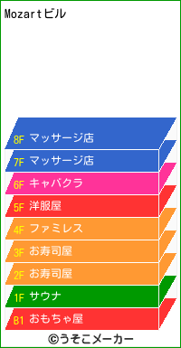 Mozartのビルメーカー結果