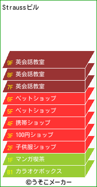 Straussのビルメーカー結果