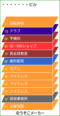 ߤのビルメーカー結果