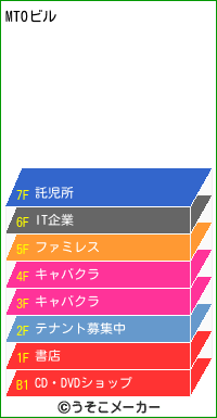 MTOのビルメーカー結果