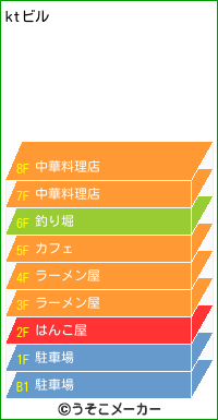 ktのビルメーカー結果