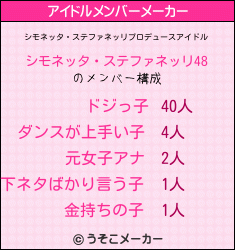シモネッタ・ステファネッリのアイドルメンバーメーカー結果