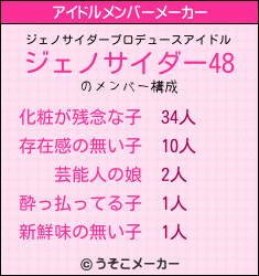 ジェノサイダーのアイドルメンバーメーカー結果