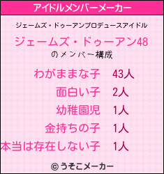 ジェームズ・ドゥーアンのアイドルメンバーメーカー結果